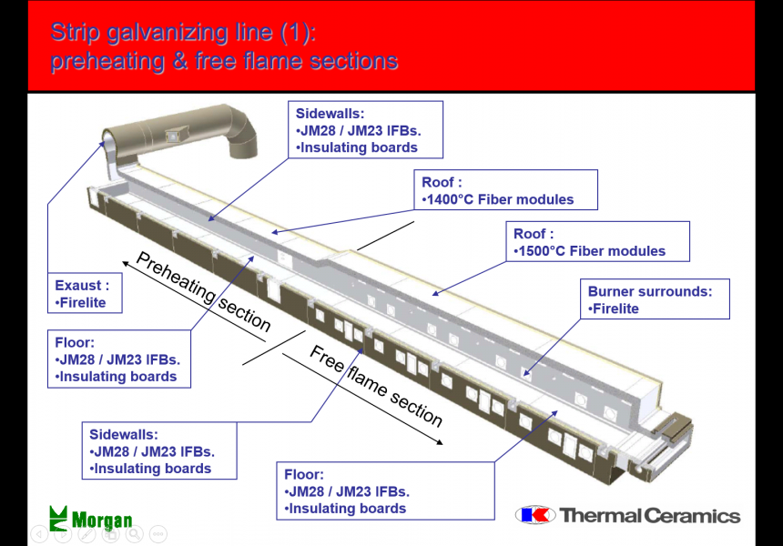 Strip Galvanizing Line (1): Preheating & Free flame Sections
